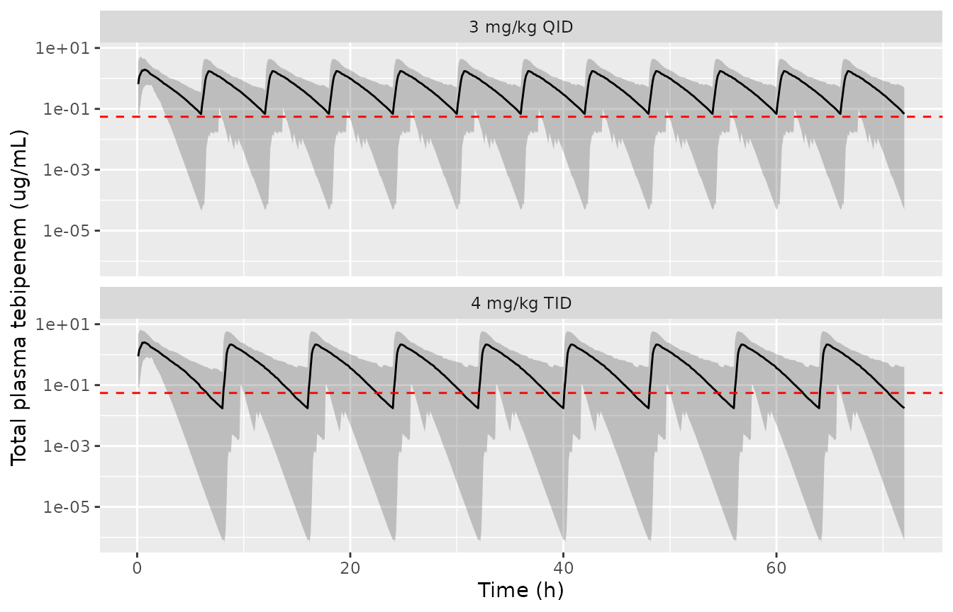 Simulated total plasma tebipenem over the 3-day treatment period. Line = median, ribbon = 5th-95th percentile. The horizontal line is the most frequent Shigella MIC (0.032 ug/mL) divided by the unbound fraction 0.58, i.e. the total concentration at which the free concentration equals that MIC.