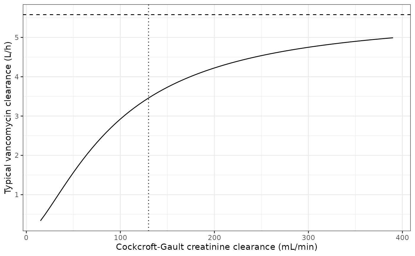 Typical vancomycin clearance versus Cockcroft-Gault creatinine clearance (compare Supplementary Figure S3 of Zhao 2021). Dashed line: the 5.58 L/h asymptote; dotted line: the 130 mL/min ARC threshold.