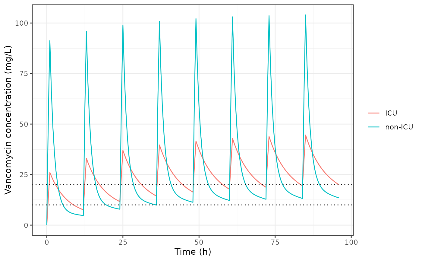 Typical-value vancomycin concentrations for 1000 mg every 12 h (1-h infusion) at a creatinine clearance of 90 mL/min, non-ICU versus ICU patients.