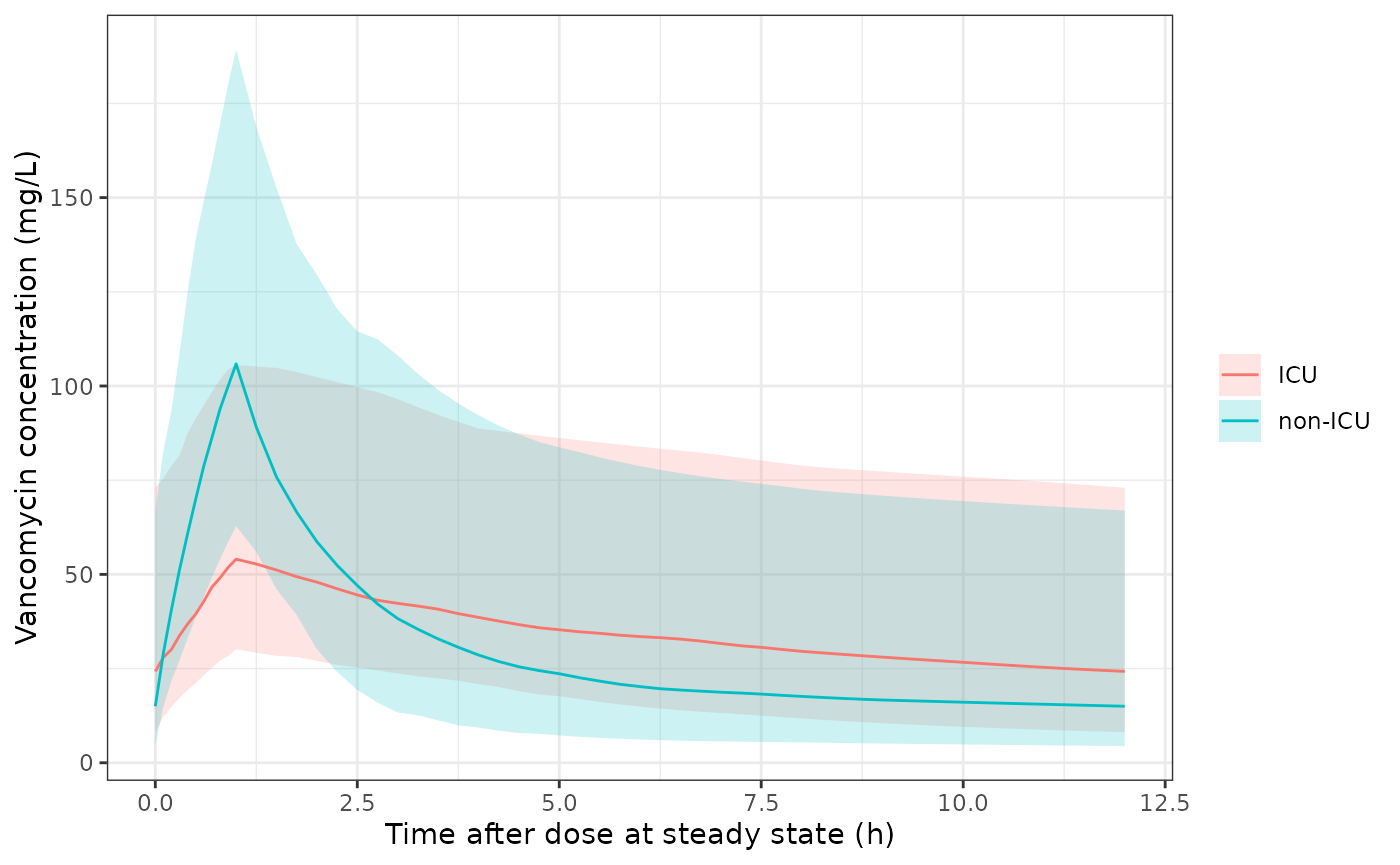 Steady-state concentrations over one 12-h dosing interval (1000 mg every 12 h, 1-h infusion): median and 5th-95th percentiles of the individual predictions (IPRED, no residual error) by ICU status.