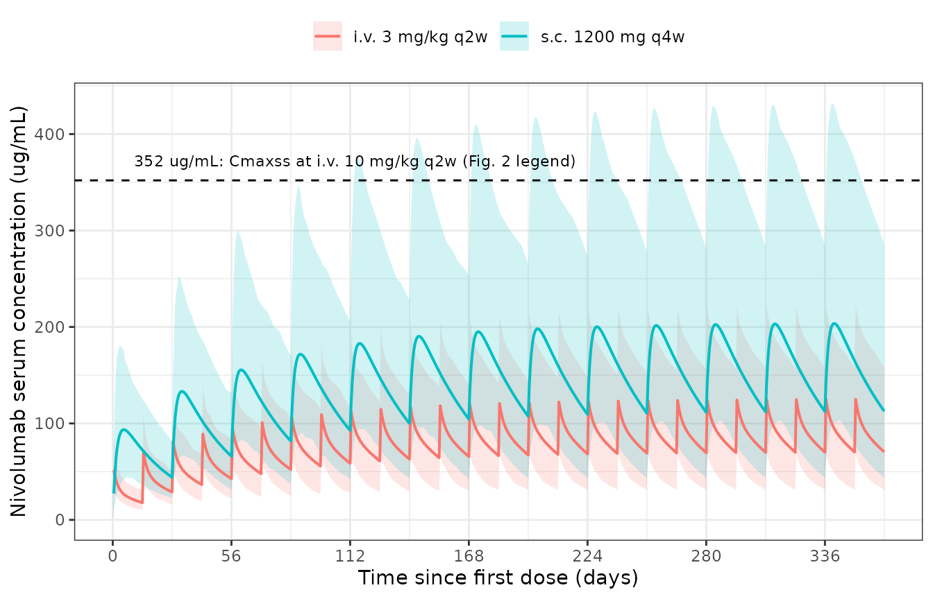 Replicates Figure 2 of Zhao 2025: geometric mean (90% interval across subjects) concentration-time profiles for subcutaneous and intravenous nivolumab.