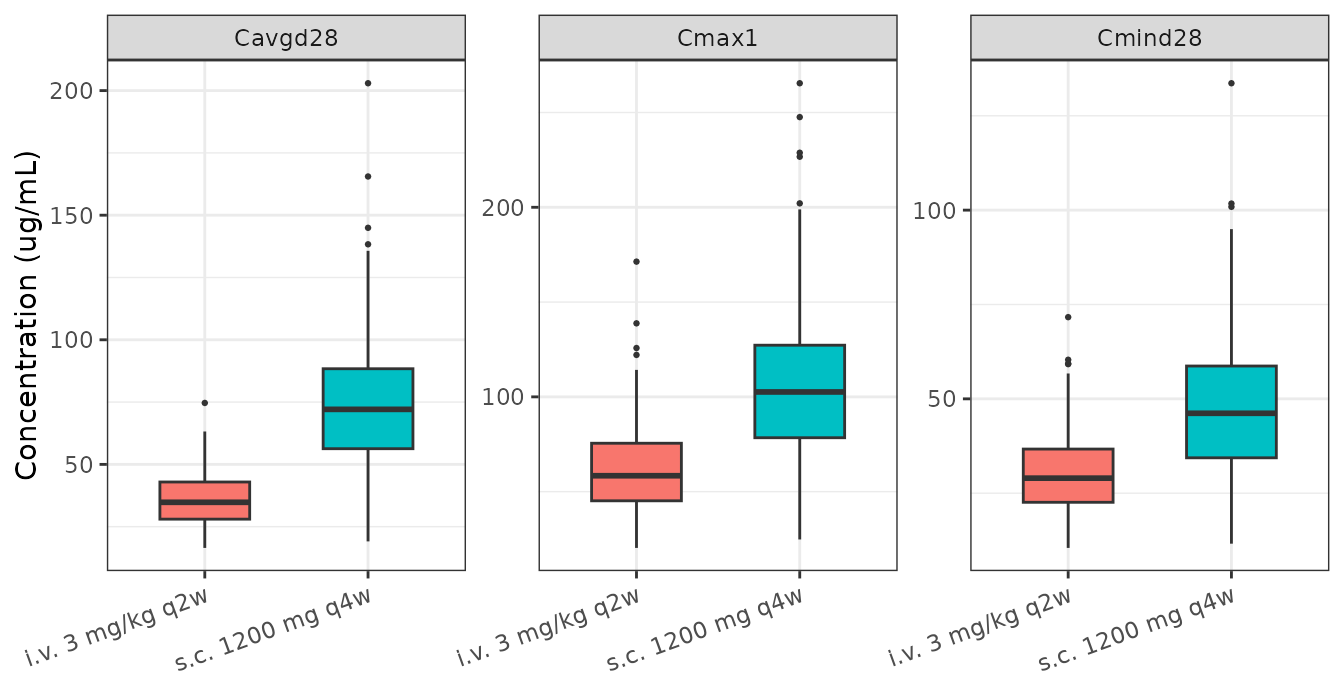Replicates Figure 3 of Zhao 2025: distribution of Cavgd28, Cmax1 and Cmind28 by administration route.
