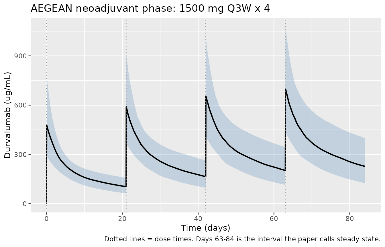Simulated durvalumab serum concentrations over the four neoadjuvant Q3W cycles (n = 200). Solid line = median, ribbon = 5th-95th percentiles.