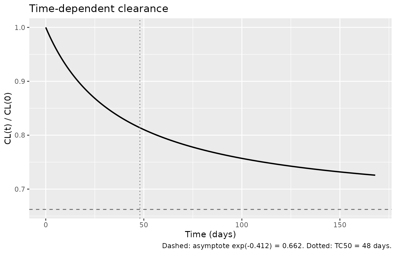 Time-dependent clearance of the typical AEGEAN patient over 24 weeks, with the asymptotic 33.8% reduction shown as a dashed line and TC50 = 48 days dotted.