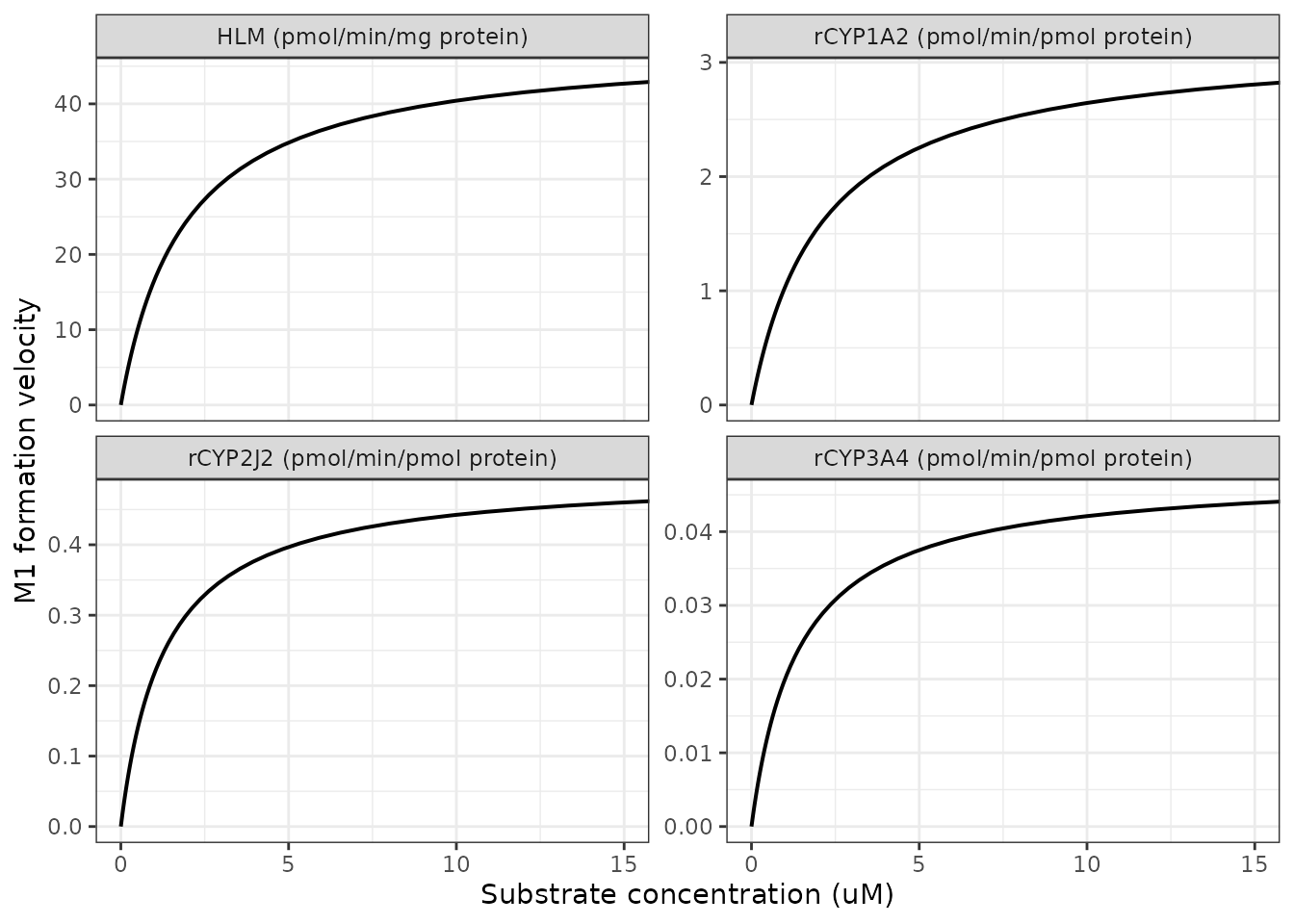 Replicates Figure 1 of Zhou 2015: M1 formation velocity against BMS-911543 concentration in pooled human liver microsomes and in three recombinant CYP systems. Each panel has its own velocity scale, as in the source.