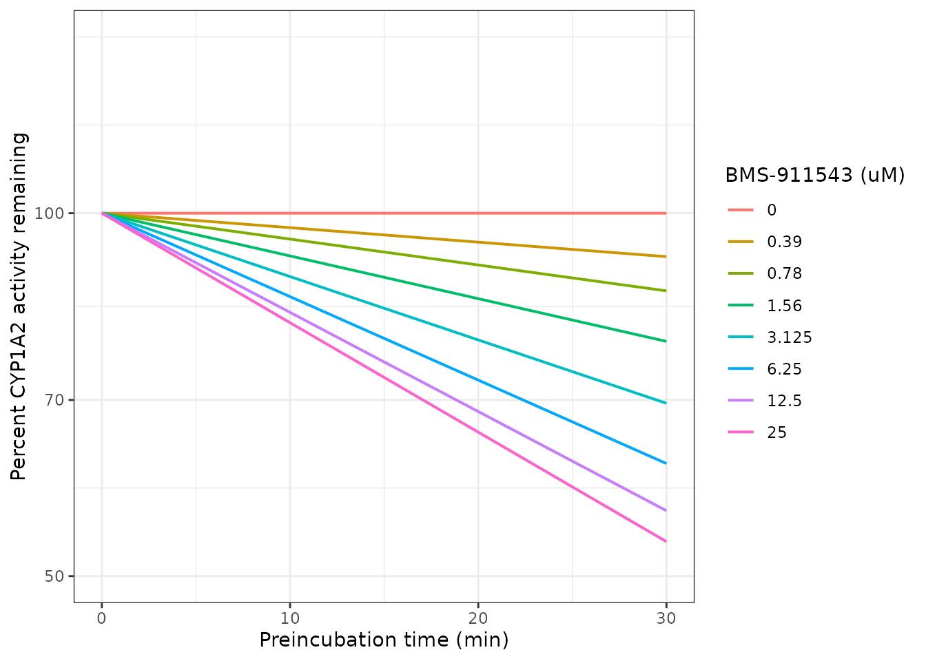 Replicates Figure 2a of Zhou 2015: percent CYP1A2 activity remaining against preincubation time, one line per BMS-911543 concentration, on a log activity scale.