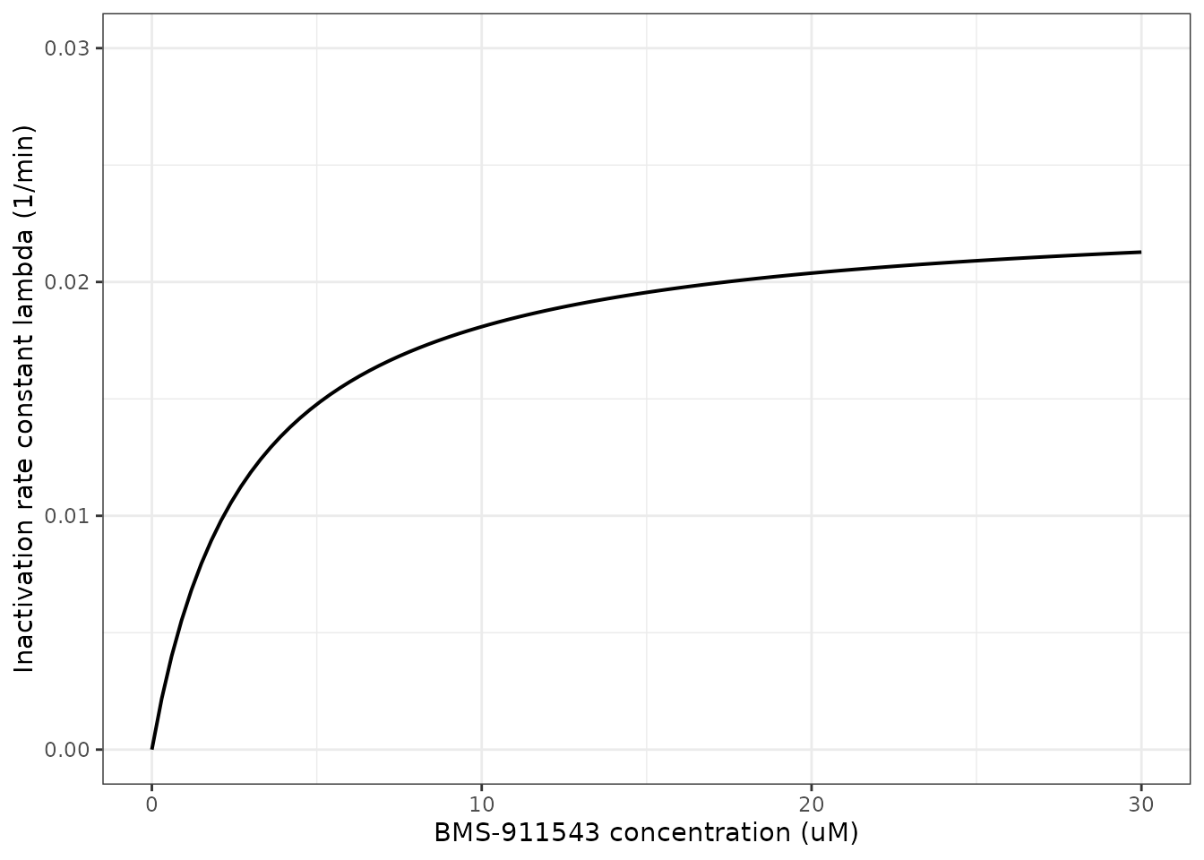Replicates Figure 2b of Zhou 2015: the first-order inactivation rate constant against the initial BMS-911543 concentration, plotted in the source's per-minute units.