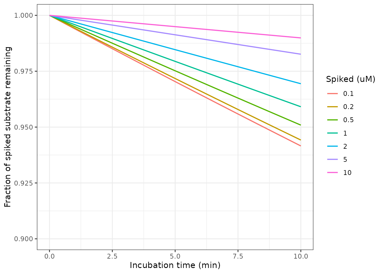 Substrate depletion over the 10 min human liver microsome incubation of Zhou 2015 Methods. The initial-rate assumption behind the Figure 1 fit holds at every concentration used.