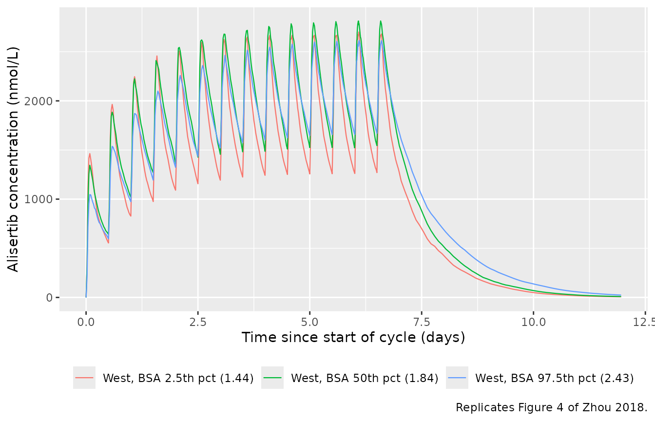 Replicates Figure 4 of Zhou 2018: median simulated alisertib concentration for three BSA percentiles, 50 mg b.i.d. for 7 days in a 21-day cycle.