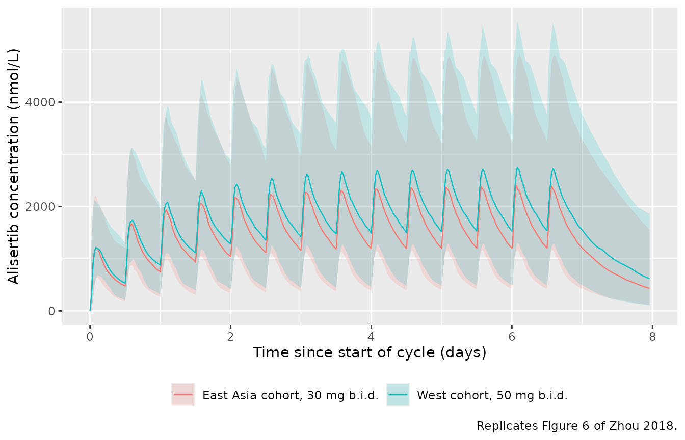 Replicates Figure 6 of Zhou 2018: median (shaded 5th-95th percentile) alisertib concentration for the two exposure-matched regional regimens.