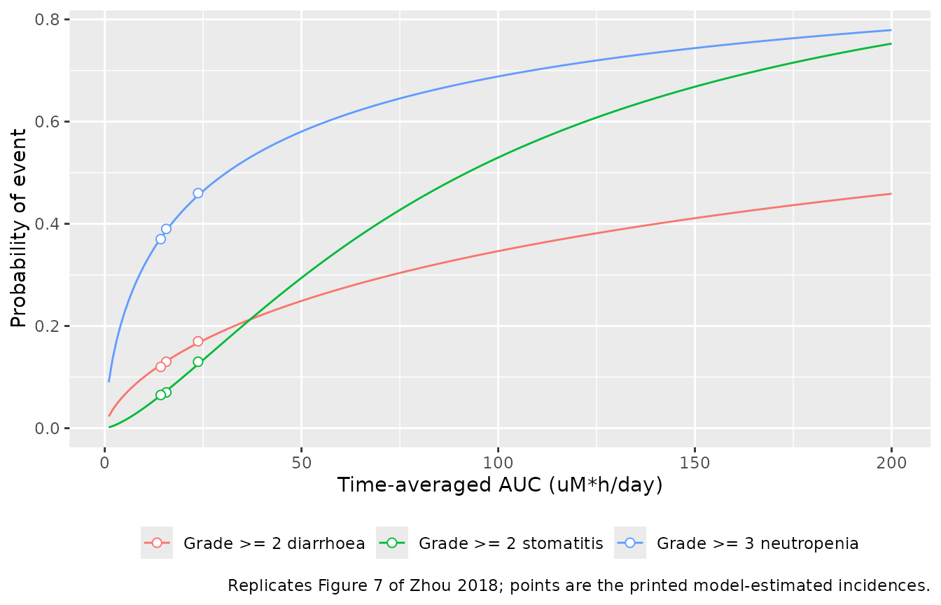 Replicates Figure 7 of Zhou 2018: probability of each toxicity versus time-averaged alisertib AUC. Points mark the three exposures for which the paper prints a model-estimated incidence.