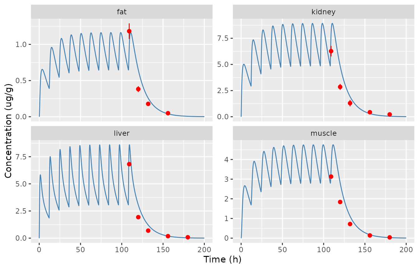 Replicates Figure 1 of Zhou 2021: enrofloxacin in muscle, fat, liver and kidney of a 55 kg pig after 5 mg/kg twice daily for 5 days. Lines: model; points: Table S2 mean +/- SD.