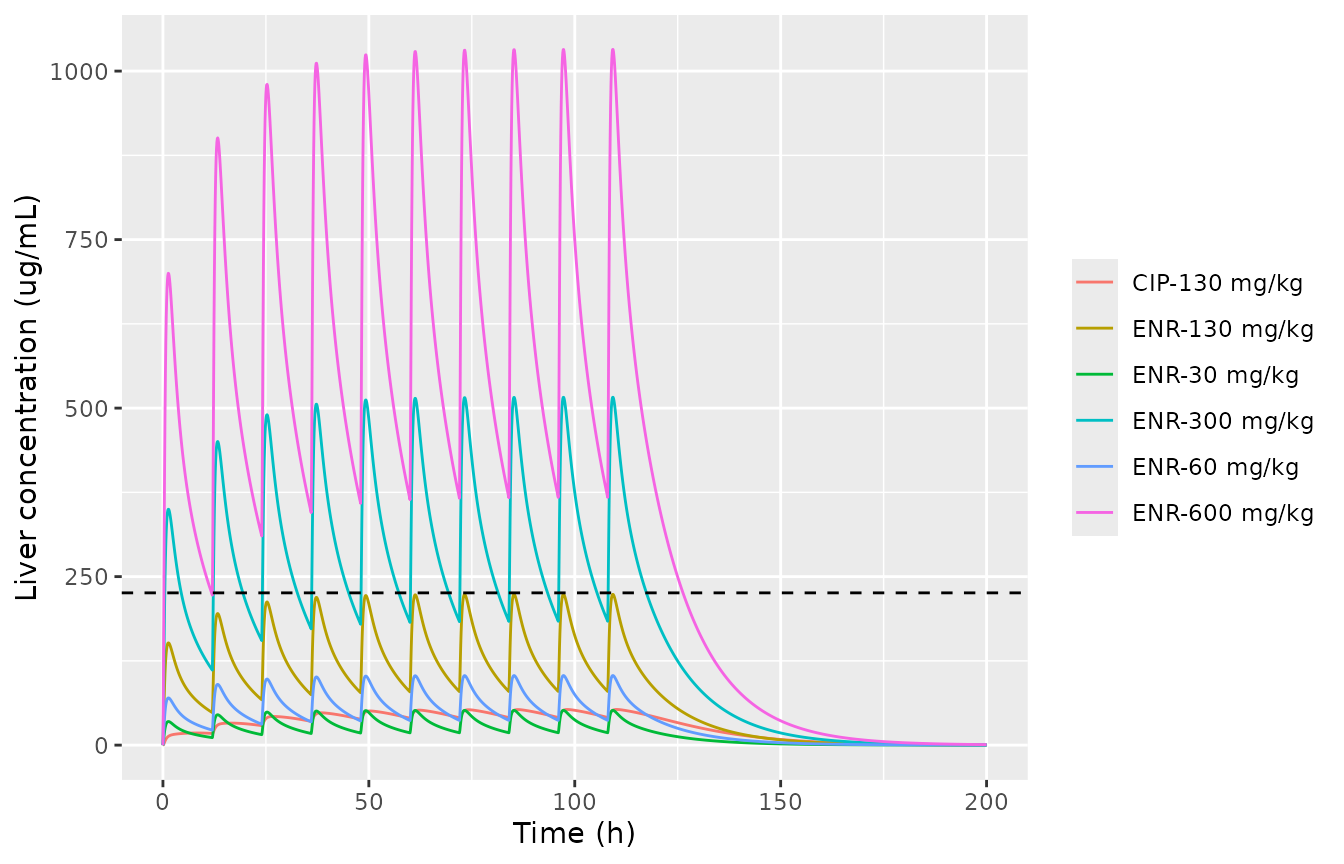 Replicates Figure 5b of Zhou 2021: liver enrofloxacin for 30-600 mg/kg twice daily for 5 days, and liver ciprofloxacin at 130 mg/kg. Dashed line: hepatocyte IC50 225.9 ug/mL.