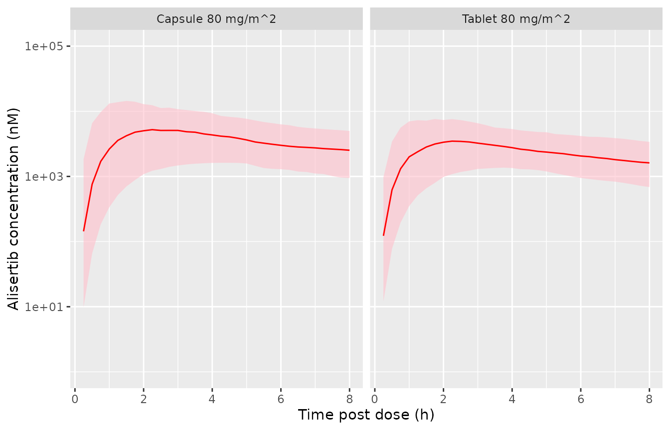 Replicates Figure 4 of Zhou 2022: simulated alisertib concentration on day 1 (median and 5th-95th percentiles) for (A) powder-in-capsule and (B) enteric-coated tablet, 80 mg/m^2 once daily.