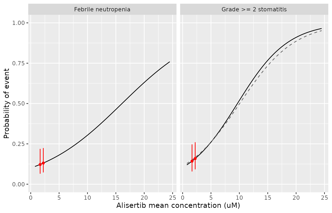 Replicates Figure 6 of Zhou 2022: probability of (A) grade >= 2 stomatitis and (B) febrile neutropenia vs alisertib Css,avg. Points: probabilities printed in the Results. Dashed: the Figure 6A curve as published, for comparison.