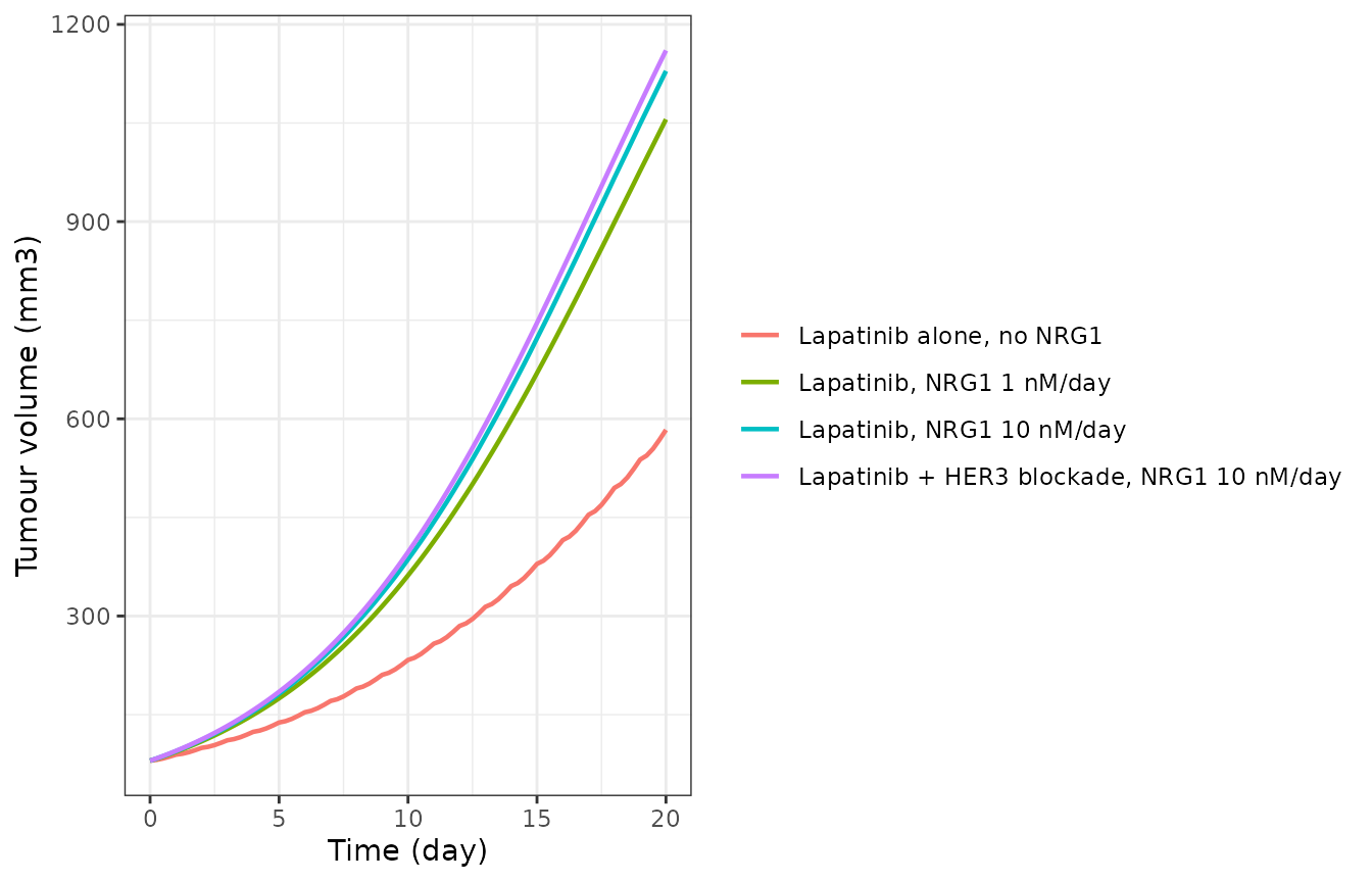 Reproduces the NRG1-resistance arms of Figure 7h of Zhou 2024: sustained NRG1 production blunts lapatinib-mediated tumour growth inhibition dose-dependently. The HER3-blockade arm (k8on reduced 100-fold) does NOT restore activity in the published system -- see the discussion below.