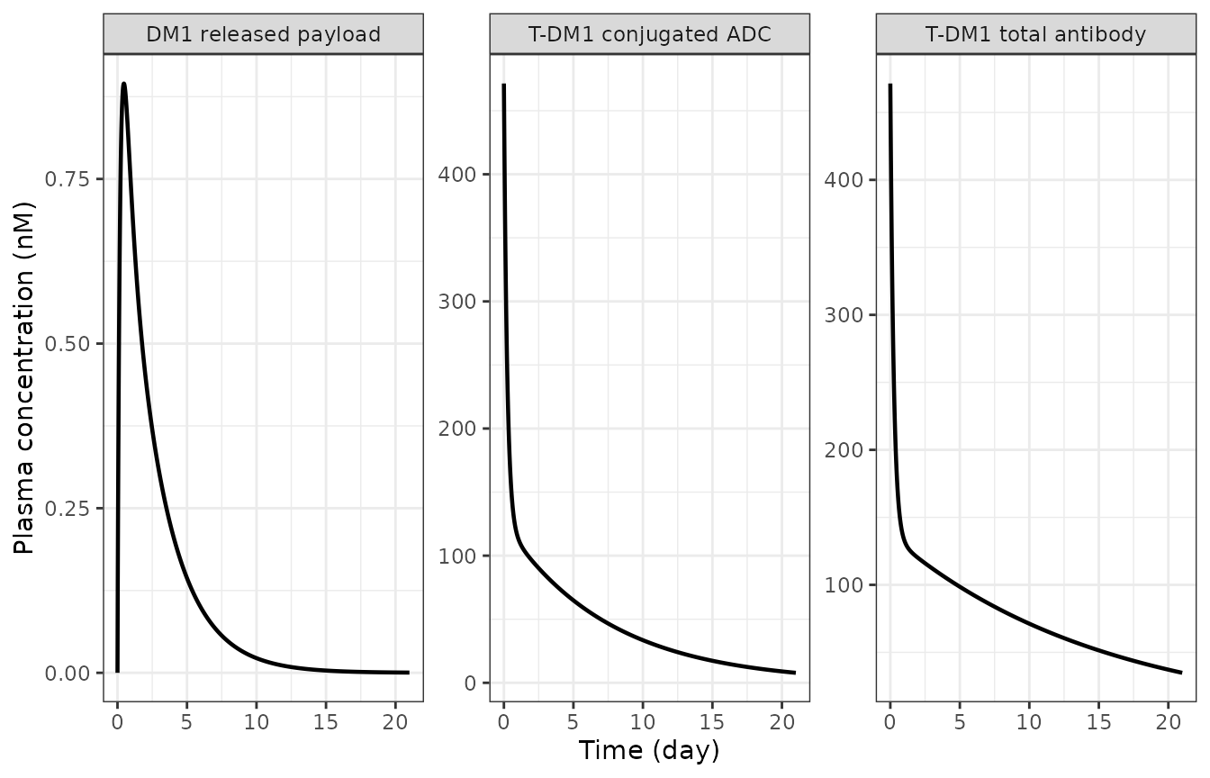 Replicates Figure 5d of Zhou 2024: T-DM1 conjugated ADC, total antibody and released DM1 payload after a single 3 mg/kg IV dose.