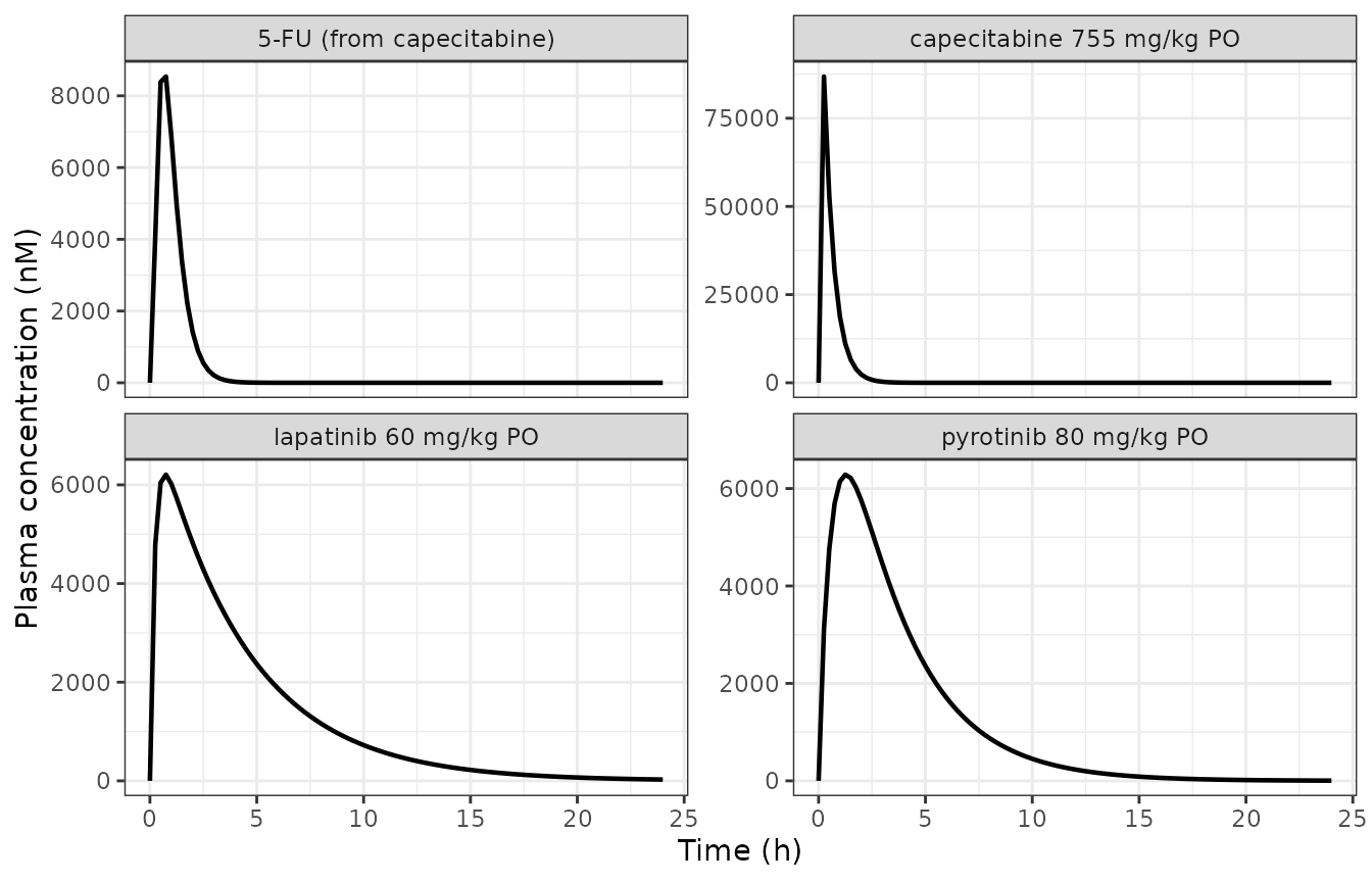 Replicates Figure 5a-c of Zhou 2024: small-molecule plasma PK in mice after a single oral dose.