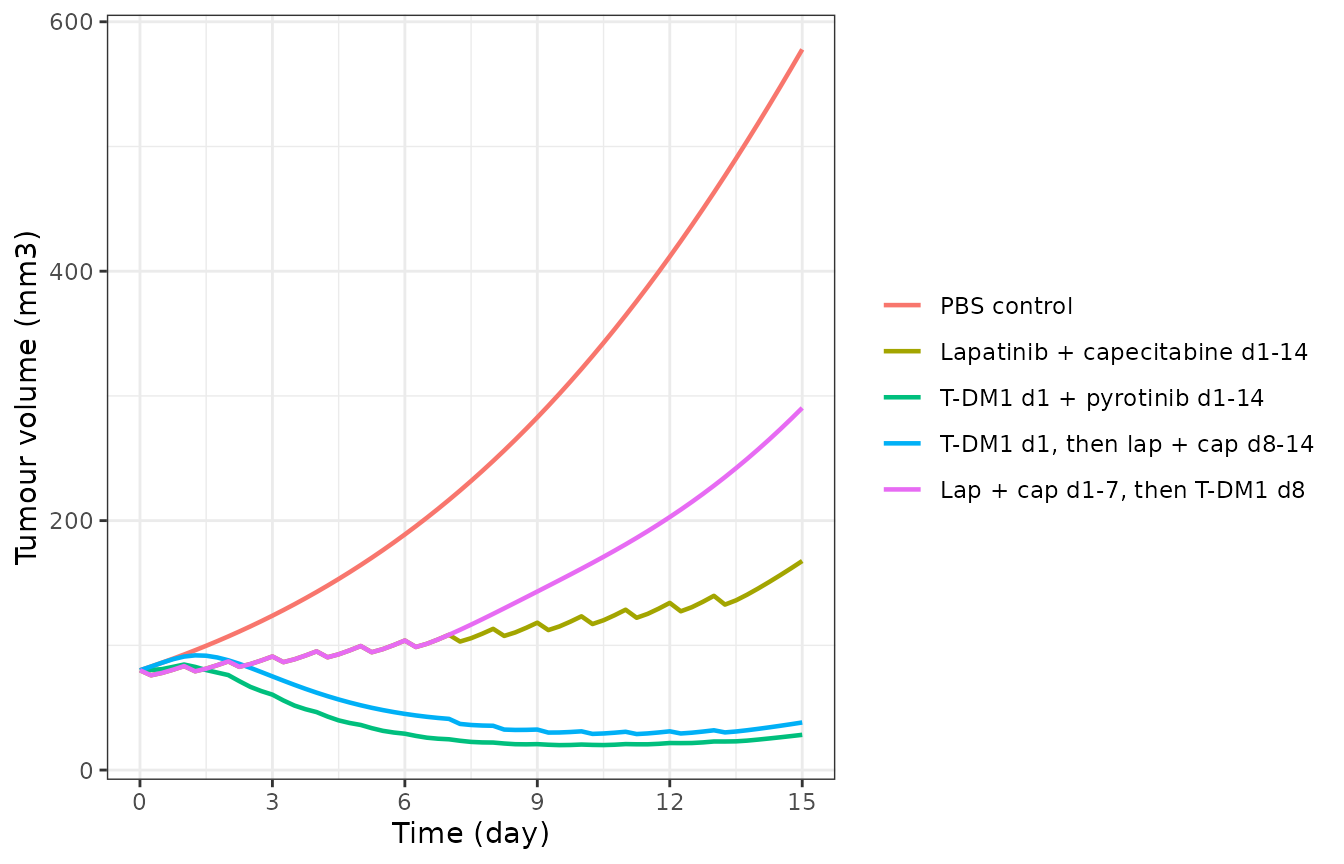 Replicates Figure 7d and 7g of Zhou 2024: model-predicted tumour growth kinetics for the in-house combination and sequential regimens in SKBR3 xenografts.