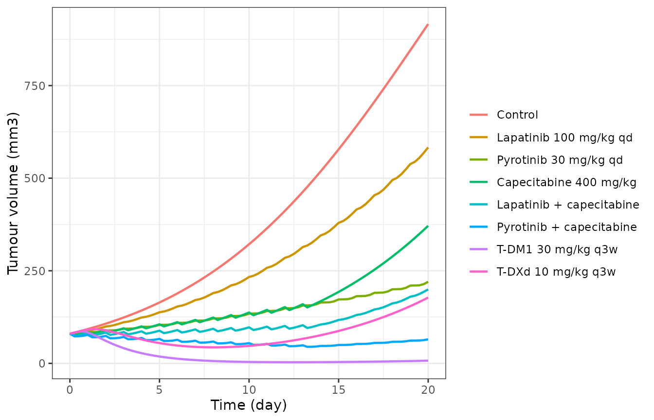 Replicates the single-agent and TKI-plus-capecitabine arms of Figure 5f-j and Figure 6d of Zhou 2024, simulated in a SKBR3 xenograft starting from 80 mm3.