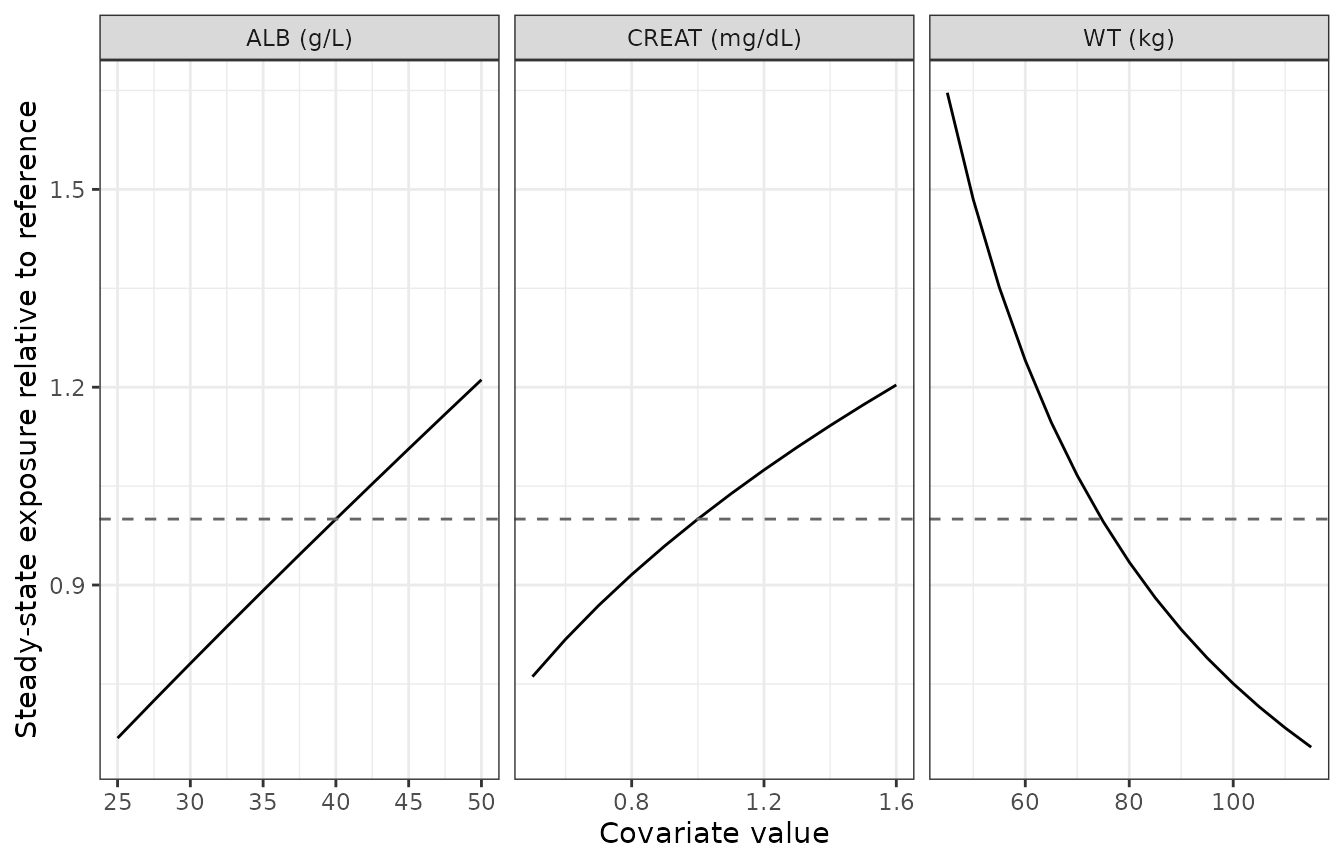 Deterministic covariate sensitivity of steady-state exposure, non-pancreatic patient at 12 mg/kg Q2W.