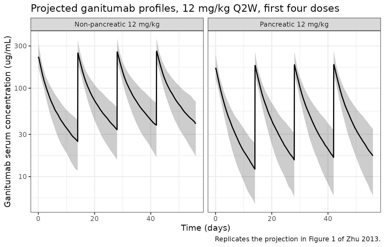 Replicates the projection in Figure 1 of Zhu 2013 (median and 90% prediction interval, 12 mg/kg Q2W, first four doses), with the pancreatic-cancer arm added for contrast.