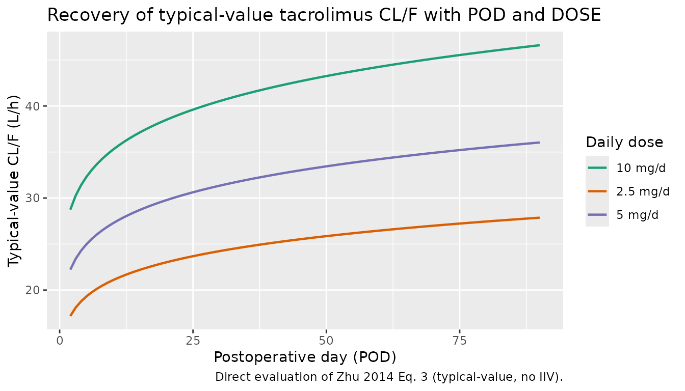 Typical-value apparent oral clearance (CL/F) over the first 90 posttransplant days at three representative daily doses (2.5, 5, 10 mg/d), from Zhu 2014 Eq. 3 with theta_CL/F = 11.2, theta_DOSE = 0.371, theta_POD = 0.127.