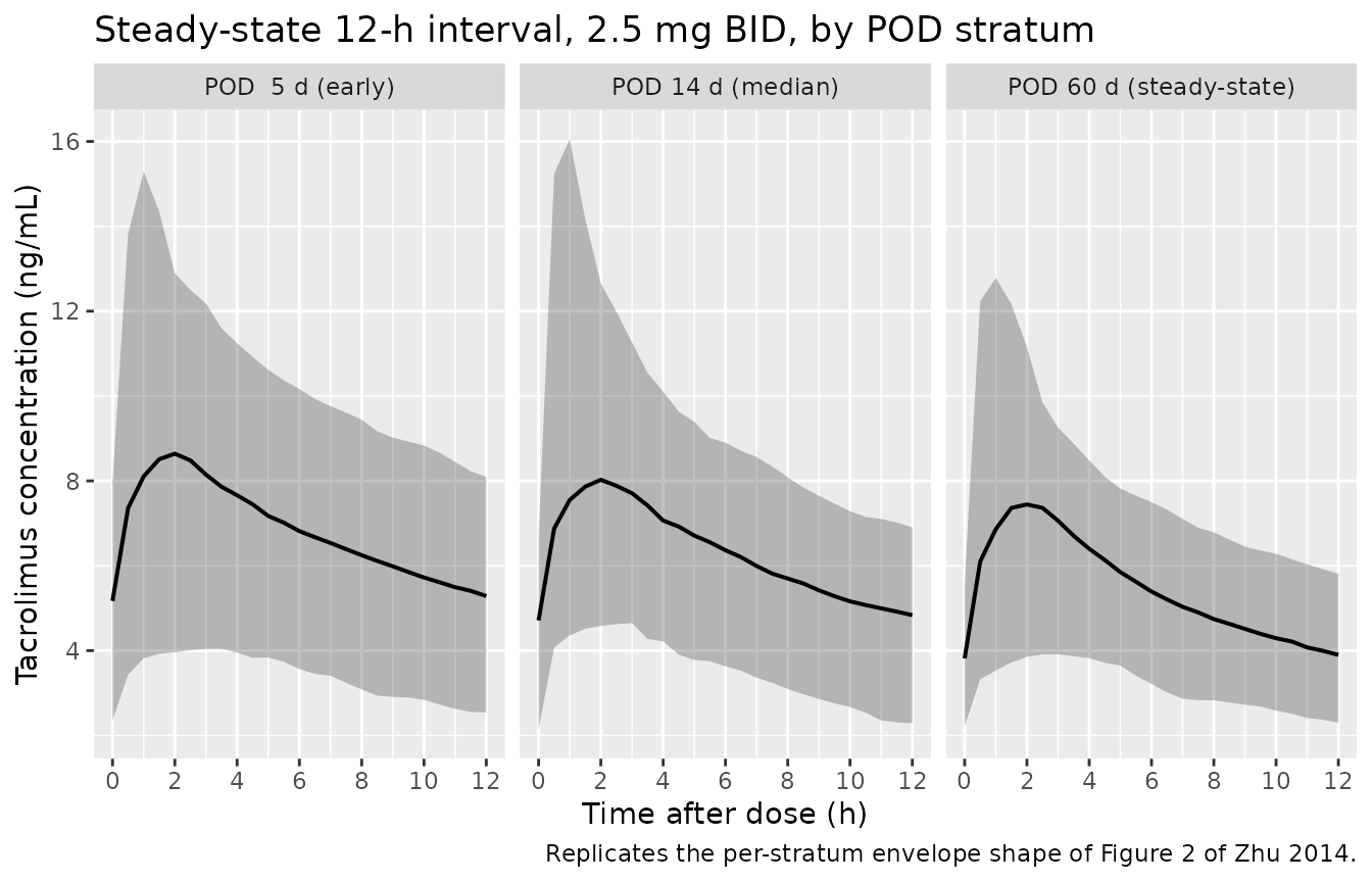Replicates the steady-state envelope shape of Figure 2 of Zhu 2014: simulated tacrolimus concentration vs. time over the 12-h dosing interval, stratified by postoperative day.