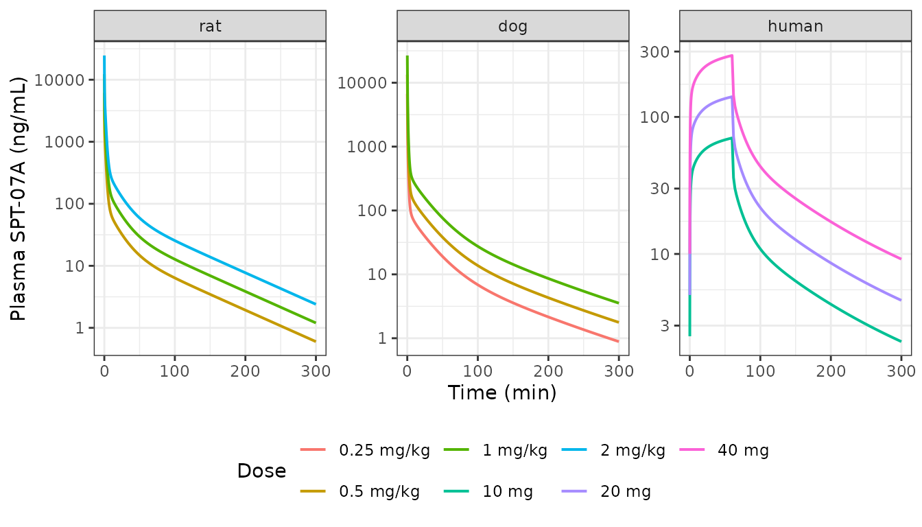 Replicates Figure 3 (rats), Figure 5 (dogs) and Figure 6 (humans) of Zhu 2024: simulated typical-value plasma SPT-07A after single intravenous doses.
