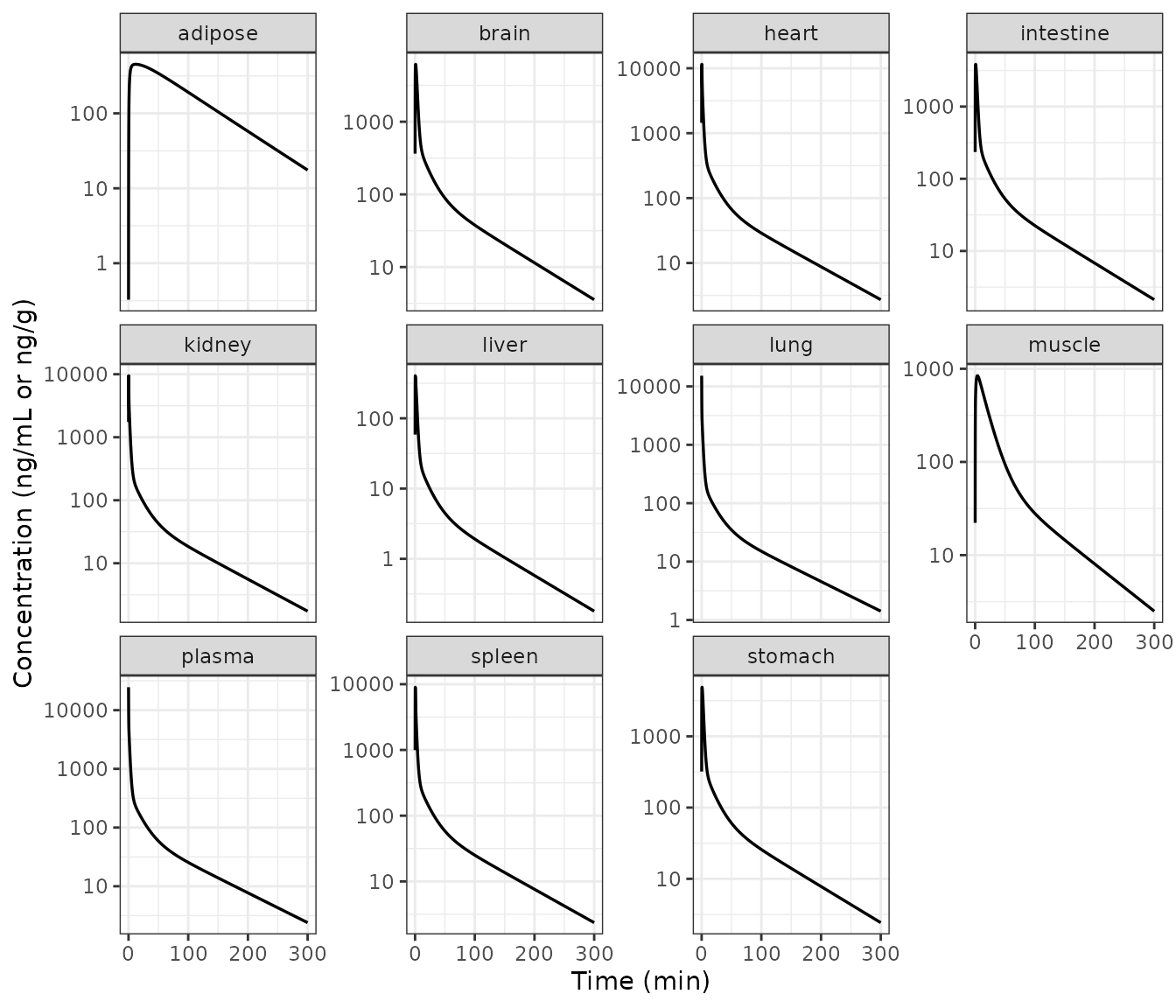 Replicates Figure 4B-K of Zhu 2024: simulated typical-value tissue concentrations in the rat after a 2 mg/kg IV bolus.