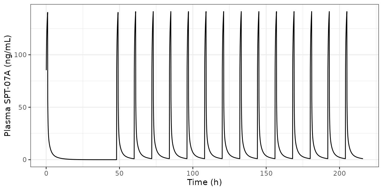 Replicates the human multiple-dose panel of Figure 6: 20 mg 1 h infusion, single dose on day 0 then q12h from 48 h.