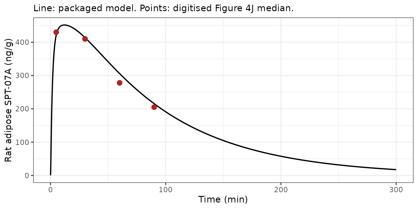 Simulated rat adipose (extravascular) concentration at the back-solved PS = 0.5 mL/min versus the digitised median line of Figure 4J.