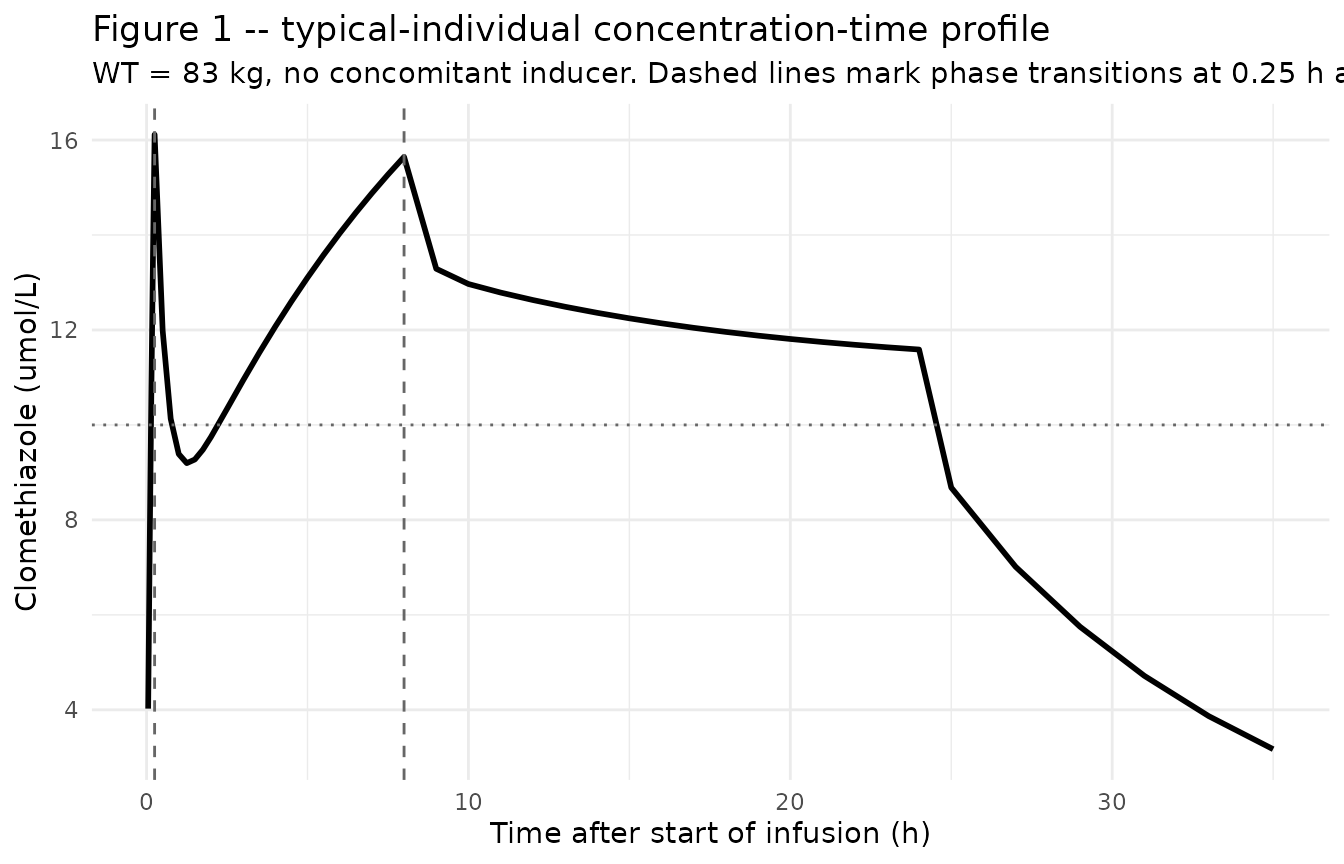 Figure 1 -- typical-individual clomethiazole concentration-time profile across the 24-h three-phase infusion. Replicates Zingmark 2003 Figure 1 (typical-individual curve). Dashed vertical lines mark the phase transitions at 0.25 h (load -> low-rate maintenance) and 8 h (low-rate maintenance -> higher steady-state-target maintenance); dotted horizontal line marks the paper's 10 umol/L target steady-state concentration.