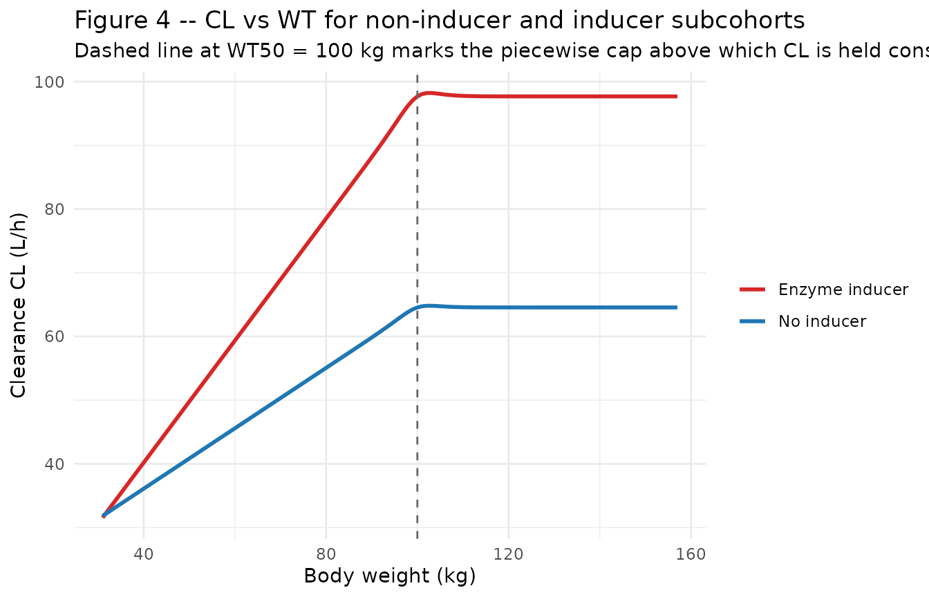 Figure 4 -- clearance vs body weight from the typical-individual model prediction for non-inducer (lower) and inducer (upper) subcohorts. Replicates Zingmark 2003 Figure 4 model-prediction lines. Vertical dashed line marks WT50 = 100 kg above which the linear WT-CL increase is capped (CL constant).