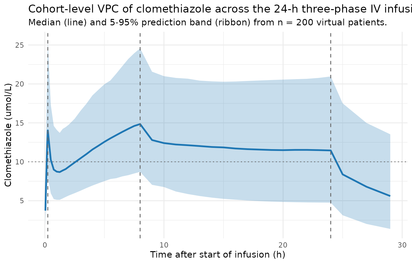 Cohort-level VPC: median and 5-95% prediction band of simulated clomethiazole concentrations across the 24-h three-phase infusion, n = 200 virtual patients drawn from the published WT and inducer-prevalence distributions. The dotted horizontal line marks the paper's 10 umol/L target steady-state concentration.