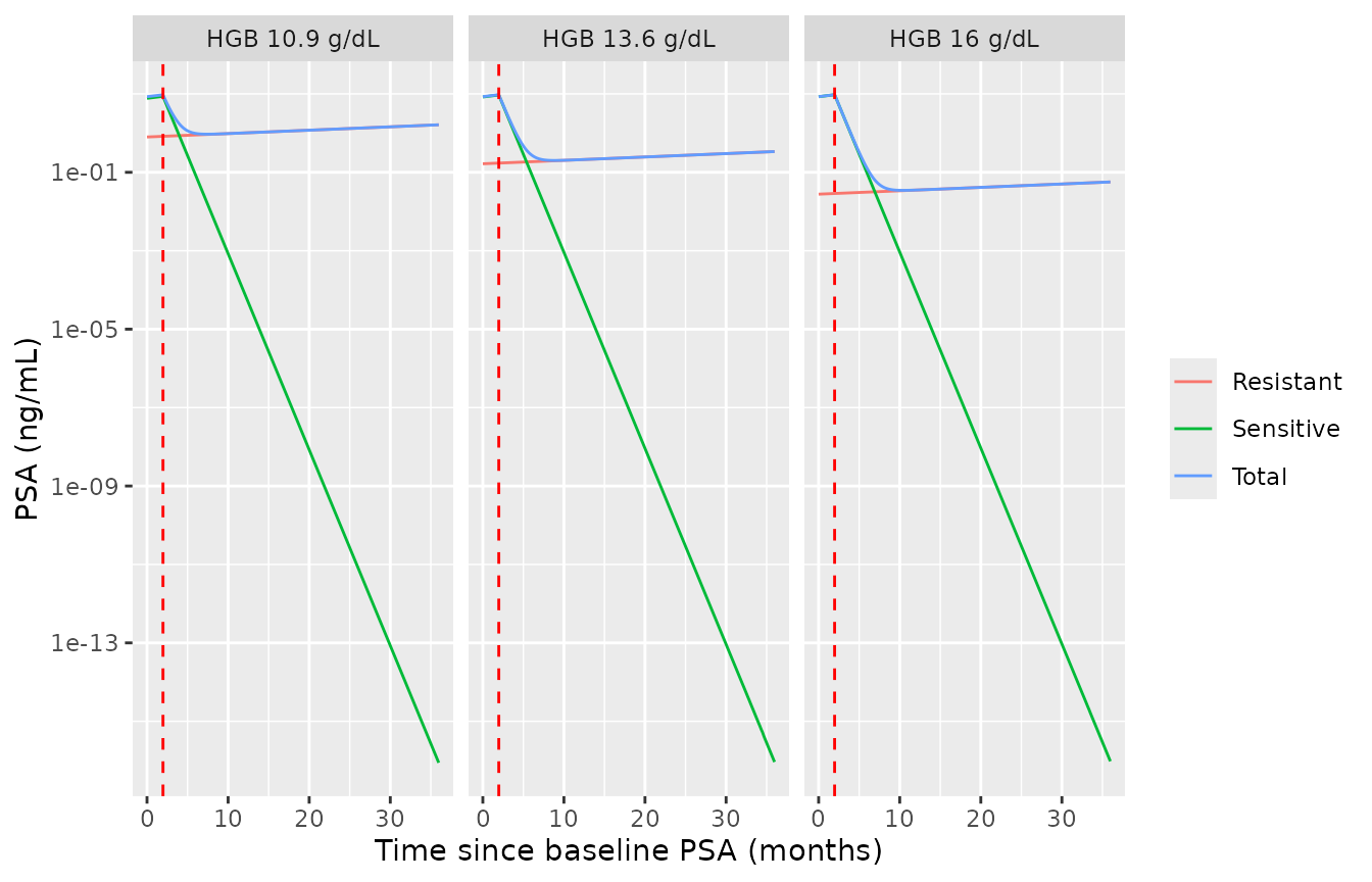 Typical-subject PSA split into its drug-sensitive and drug-resistant parts at the 5th percentile, median and 95th percentile of hemoglobin, with leuprorelin starting 60 days after the baseline draw. Compare the decomposition shown for individual subjects in Figure 4 of Zou 2020.