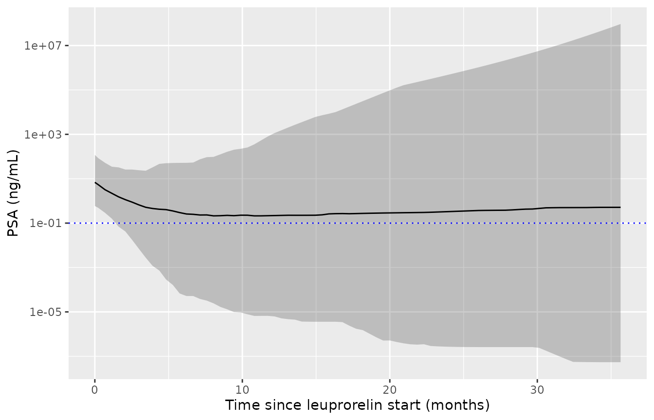 Simulated PSA (individual predictions) in 200 virtual subjects starting leuprorelin at time 0: median with 5th-95th percentile band. The observed-data counterpart is the prediction-corrected VPC of S2 Fig of Zou 2020.