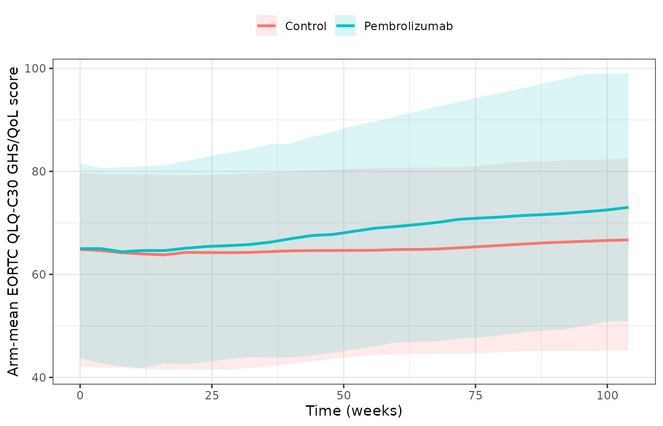 Simulated arm-mean QoL trajectories (200 arms per treatment group), median and 10th/90th percentiles.