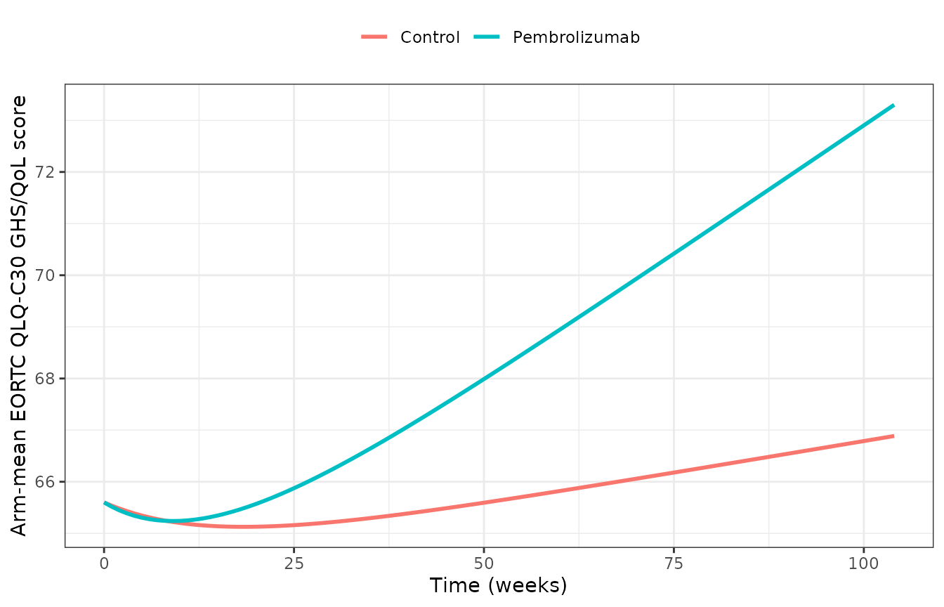 Replicates Figure 4A of Zou 2026: typical-value arm-mean QoL trajectories.