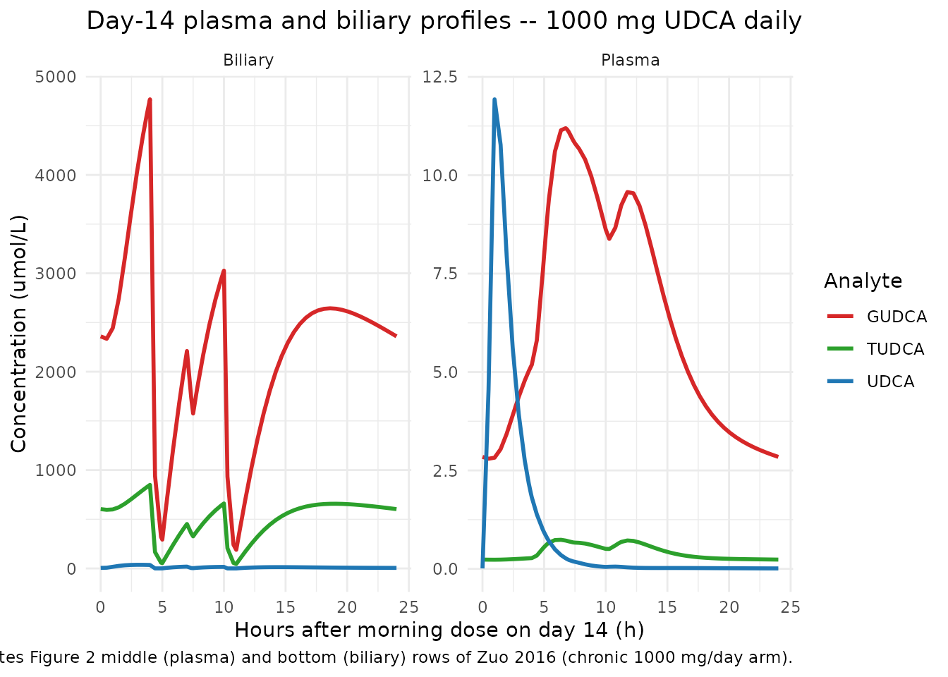 Figure 2 (middle and bottom rows) replication: plasma and biliary UDCA / GUDCA / TUDCA concentration-time profiles on the 14th day of chronic 1000 mg/day oral UDCA (Dilger 2012 design).