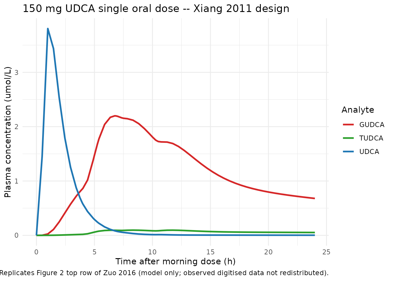 Figure 2 (top row) replication: UDCA, GUDCA, and TUDCA plasma concentrations following a single 150 mg oral UDCA tablet (Xiang 2011 study design). Solid lines are the deterministic model prediction.
