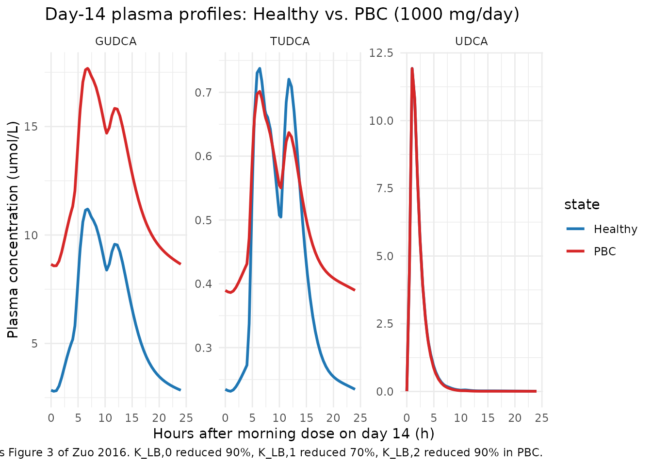 Figure 3 replication: day-14 plasma concentration-time profiles for the 1000 mg/day UDCA chronic regimen in healthy adults vs. PBC patients. Conjugate plasma levels rise 2- to 4-fold under PBC while UDCA itself changes less, matching the paper.