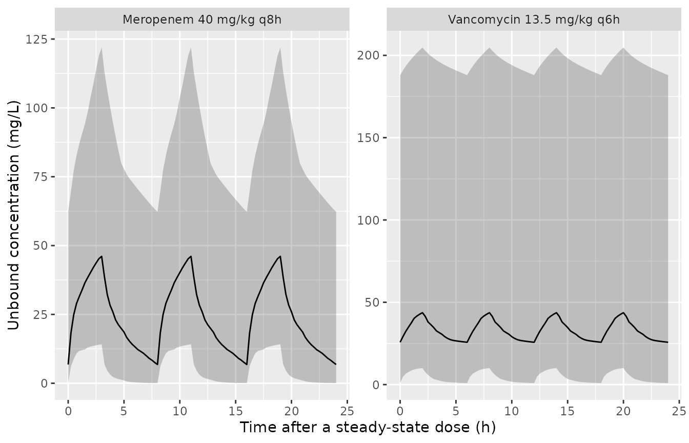 Simulated steady-state unbound concentrations (median and 5th-95th percentiles of the individual predictions) over 24 h at the median regimens. Analogue of Figures 2 (meropenem) and 4 (vancomycin) of Zylbersztajn 2021; the observed data are not published, so no observations are overlaid.