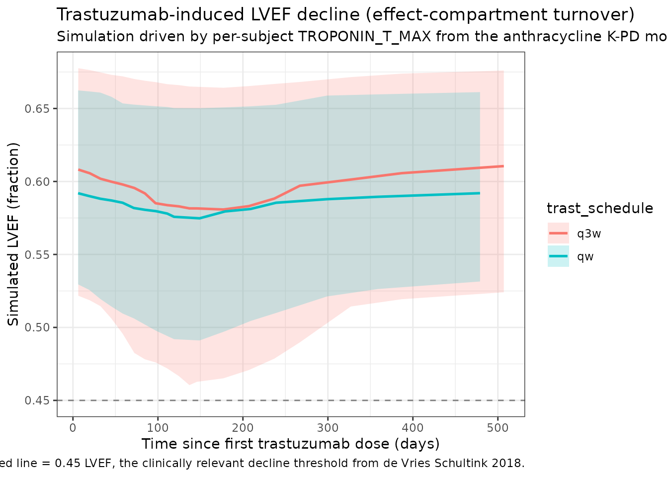 Simulated trastuzumab Cc and LVEF over time (typical-value summary).