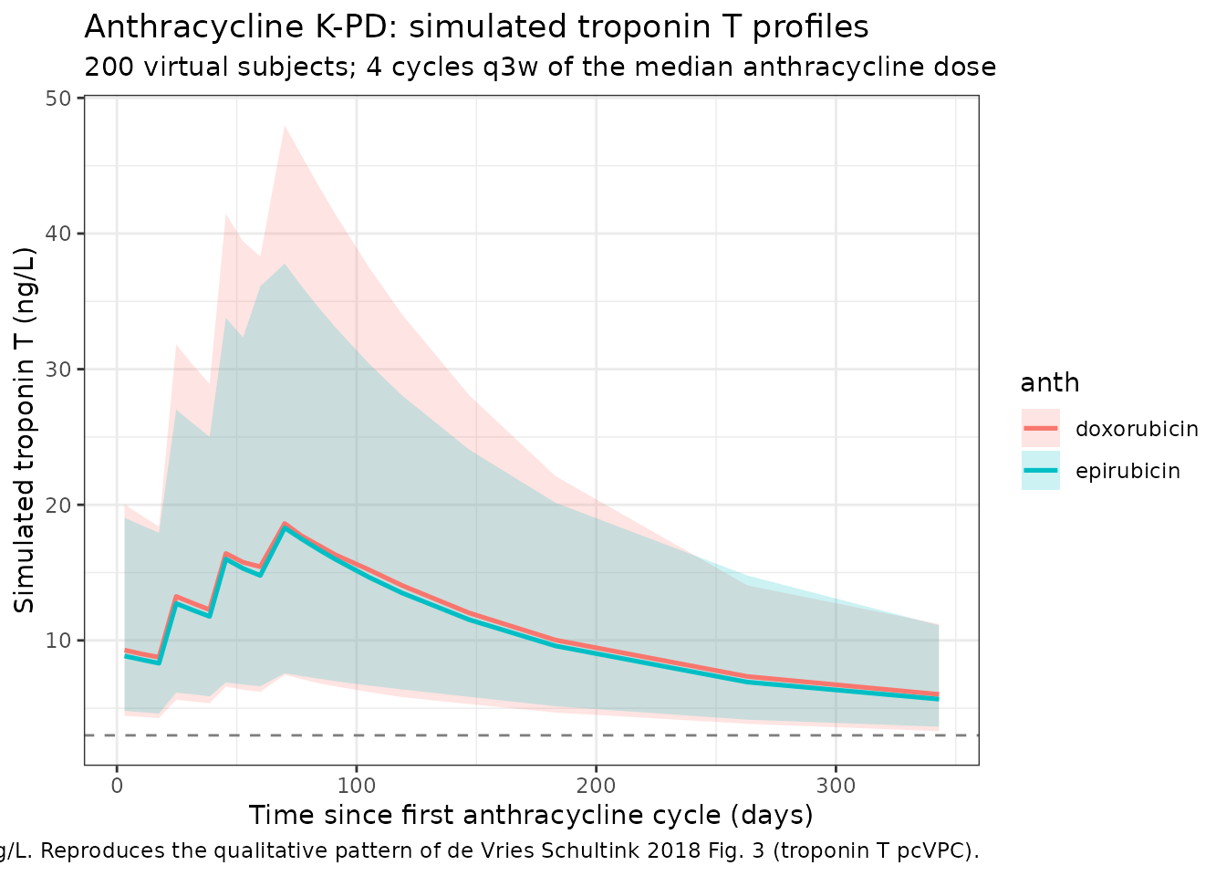 Simulated troponin T profiles by anthracycline class (median + 5-95% pointwise interval).