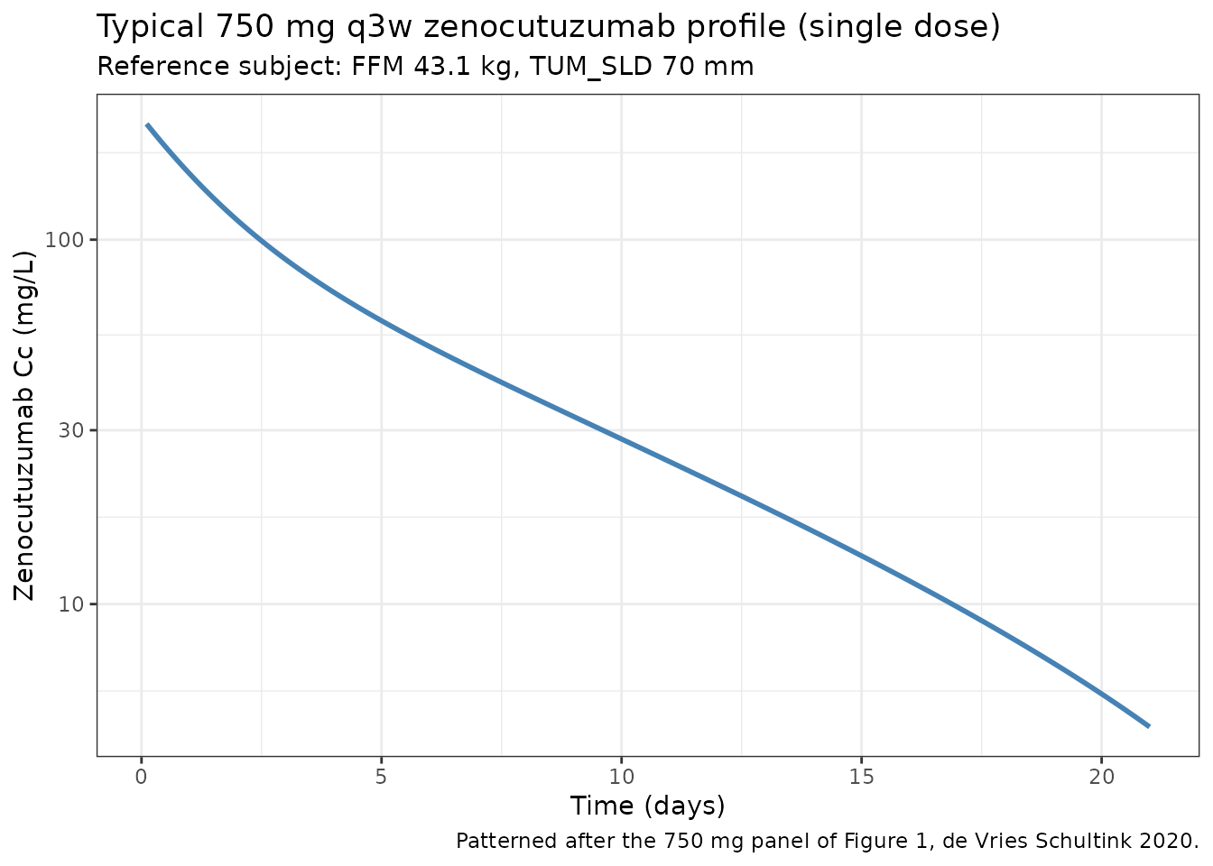 Typical-subject zenocutuzumab profile after a single 750 mg q3w IV infusion (2 h). Reference subject: FFM 43.1 kg, sum of longest diameters of target lesions 70 mm.