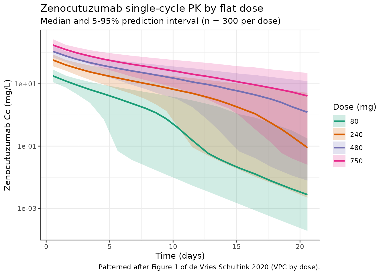 VPC-style summary (median and 5-95% prediction interval) by flat dose. Replicates Figure 1 of de Vries Schultink 2020 (VPC stratified on dose).