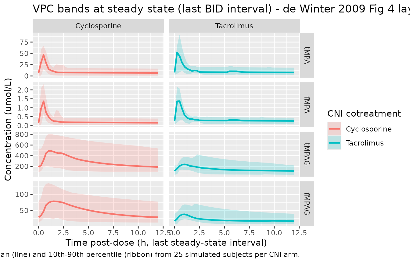Visual predictive bands (10th-90th percentiles) for the last steady-state BID dosing interval, by analyte and CNI arm. Compare layout against de Winter 2009 Figure 4.
