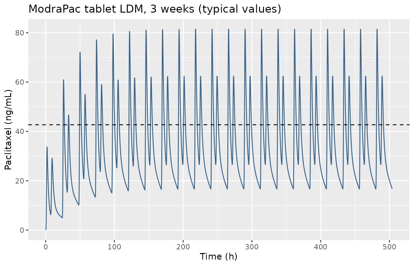 Replicates the ModraPac tablet curve of Figure 4 of van Eijk 2022: paclitaxel 20 mg twice daily (7 h apart) with ritonavir 100 mg twice daily, typical values, over 3 weeks. The dashed line is 42.7 ng/mL (0.05 umol/L).