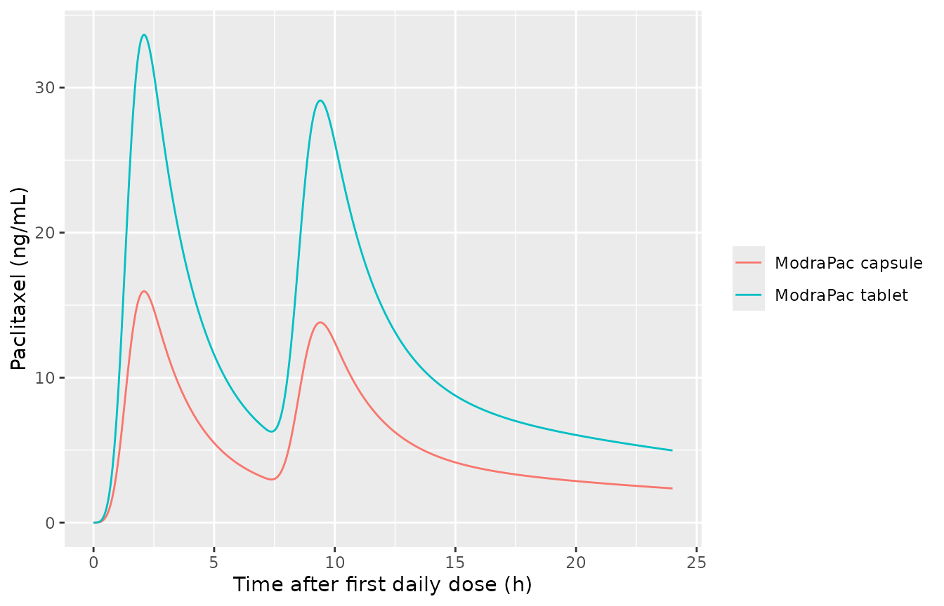 Day-1 profiles of the capsule and tablet at the RP2D (the paper's Supplementary Figure S4, described in Results; the figure itself is not in the published supplementary file).